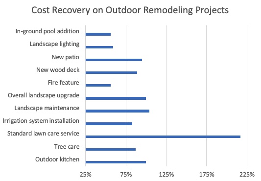 Cost Recovery on Outdoor Remodeling Projects