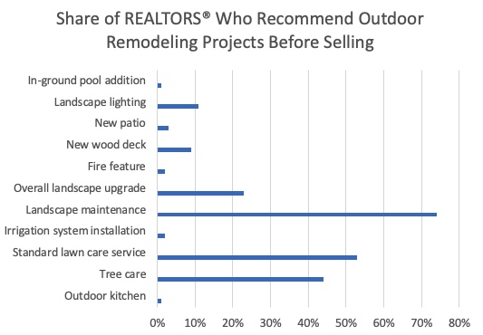 Share of REALTORS Who Recommend Outdoor Remodeling Projects Before Selling