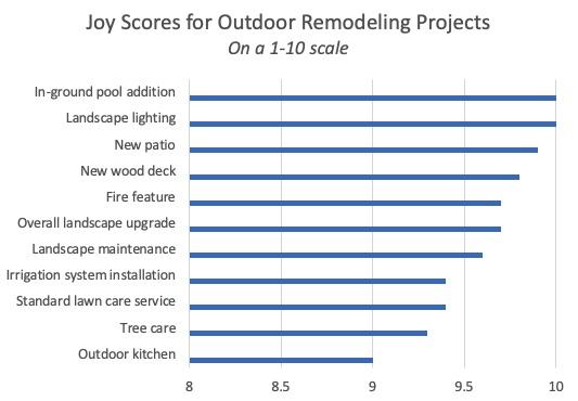Joy Scores for Outdoor Remodeling Projects